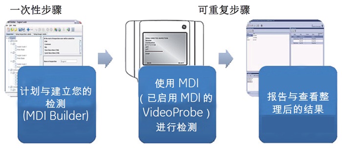 使用菜單定向檢測(cè)MDI的方法